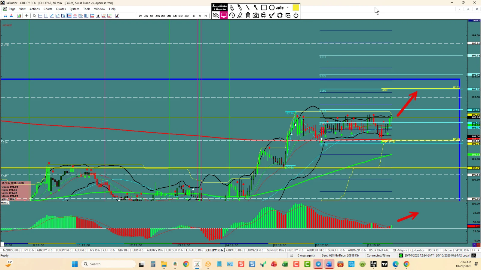 CHFJPY Moving Towards The Top