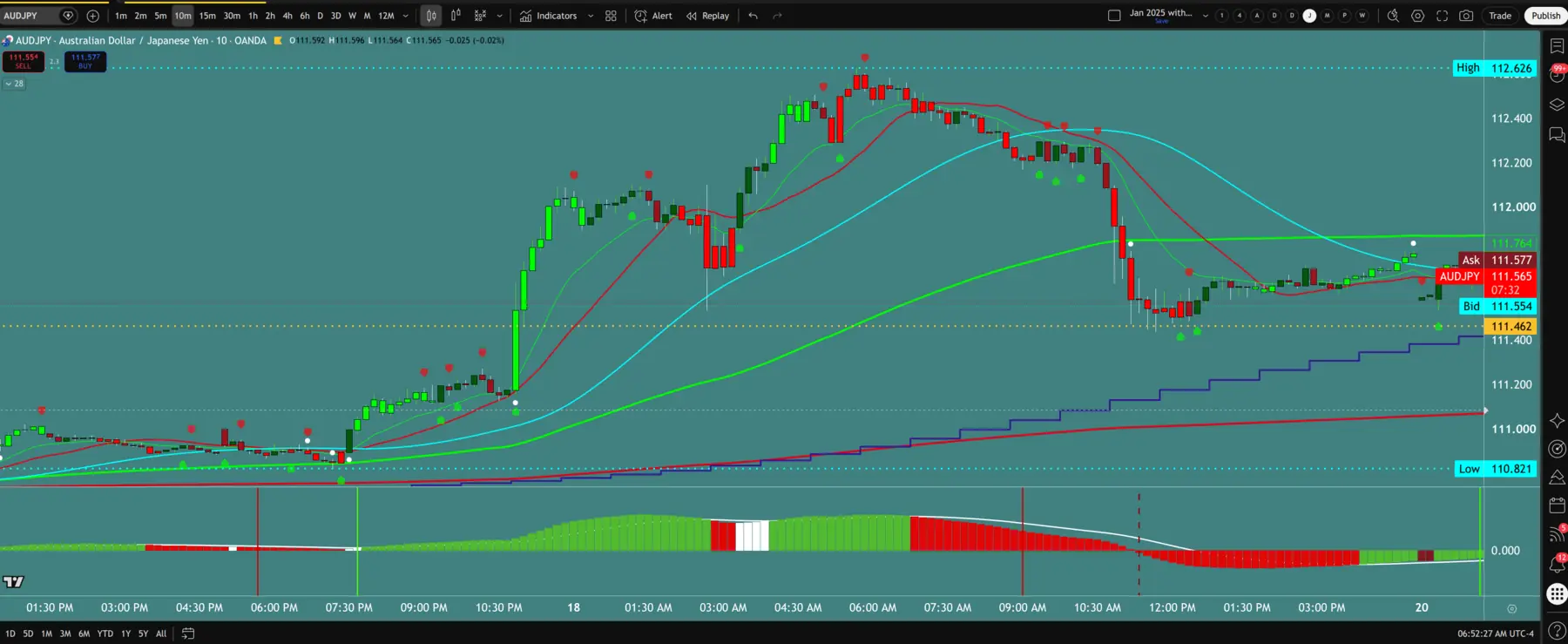 AUDJPY 10-minute chart with the ProAct template on TradingView