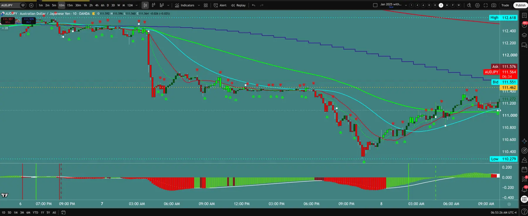 Another AUDJPY 10-minute chart with the ProAct template on TradingView