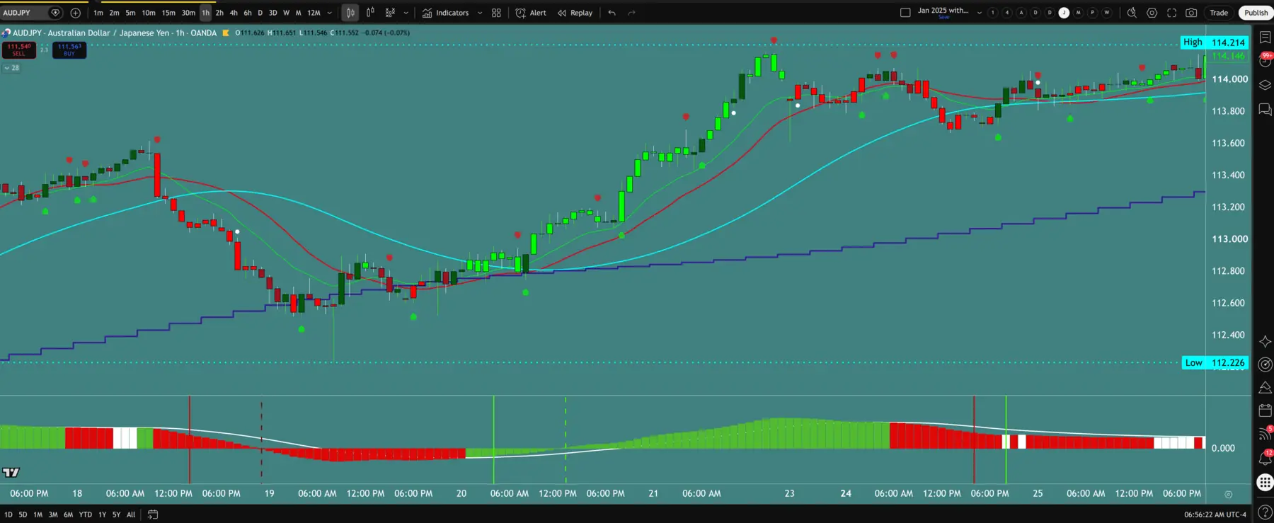 Another AUDJPY 1-hour chart with the ProAct template on TradingView